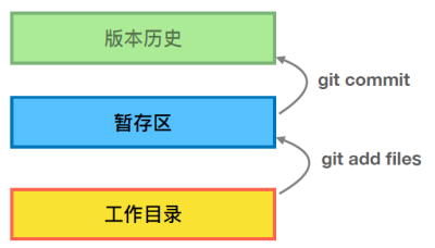 git